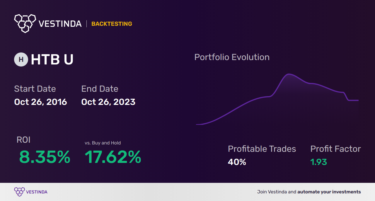 HTB U (Horizons US 7-10 Year Treasury Bond ETF) Trading Strategies: Maximizing Returns - Backtesting results