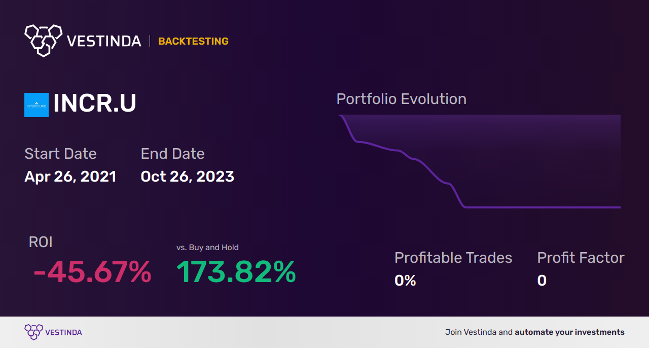 INCR.U (InterCure Ltd.) Trading Strategies: Expert Insights for Success - Backtesting results