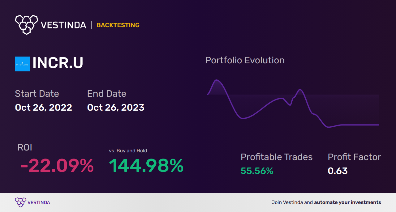INCR.U (InterCure Ltd.) Trading Strategies: Expert Insights for Success - Backtesting results