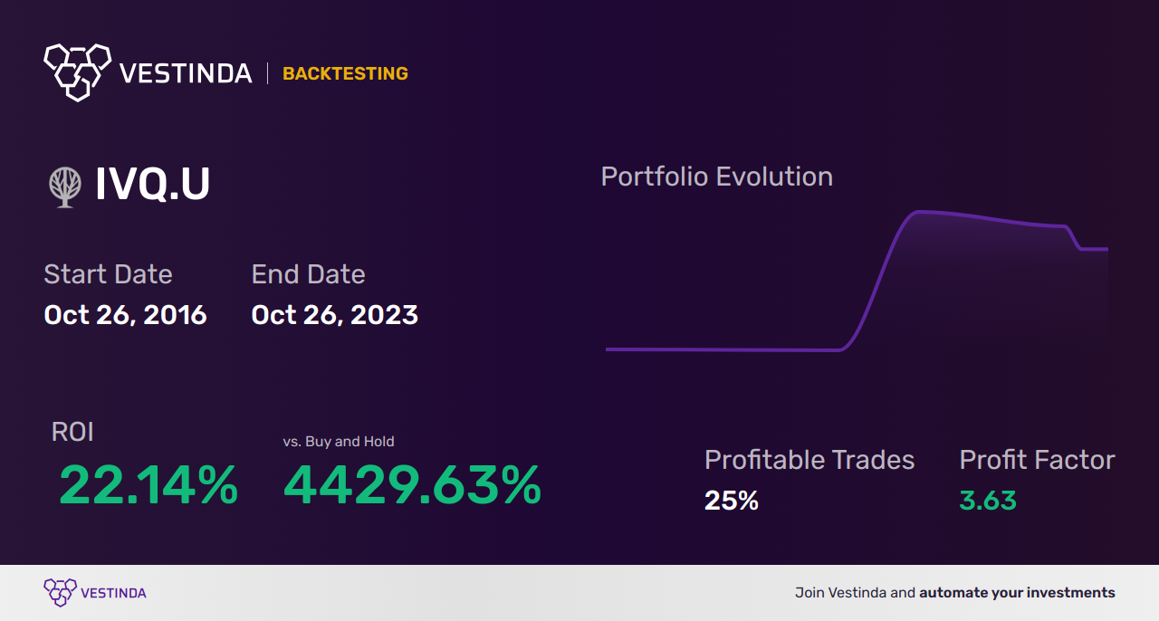 IVQ.U (Invesque Inc) Trading Strategies Unveiled - Backtesting results