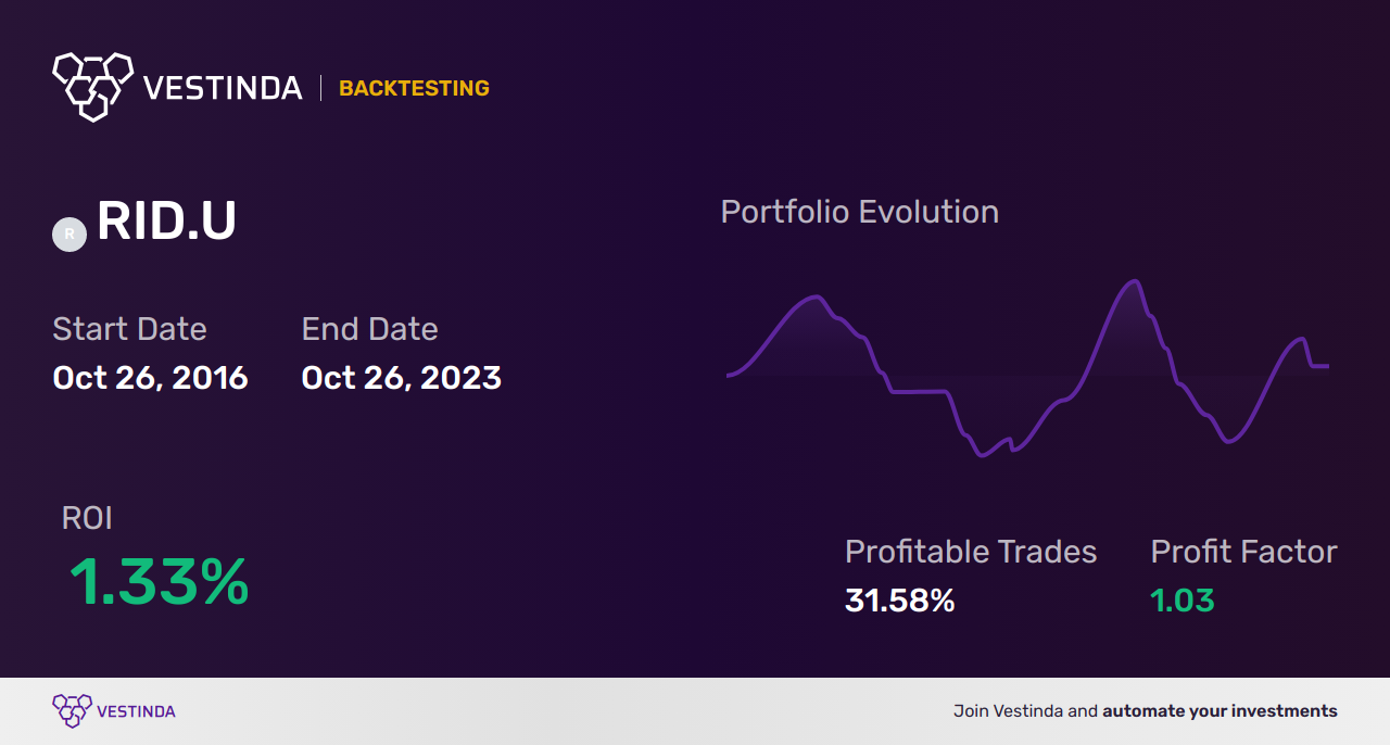 Effective RID.U (RBC Quant EAFE Dividend Leaders ETF) Trading Strategies - Backtesting results