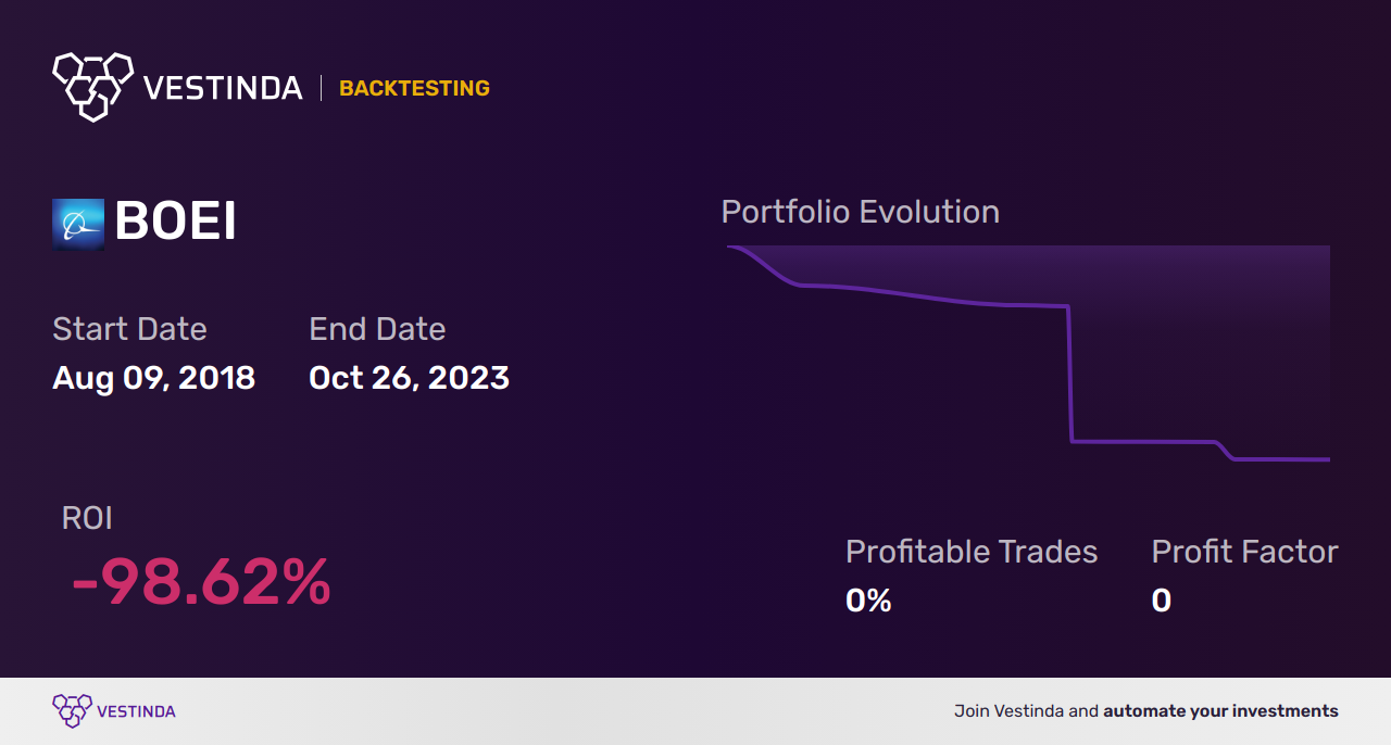 BOEI (The Boeing Company) (The Boeing Company) Trading Strategies: Maximizing Returns - Backtesting results