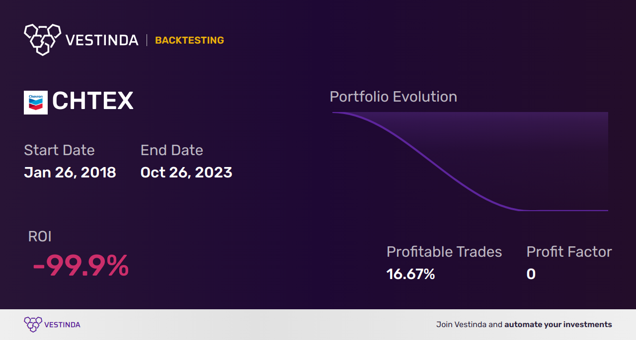 Effective CHTEX (Chevron Corporation) Trading Strategies for Successful Trades - Backtesting results