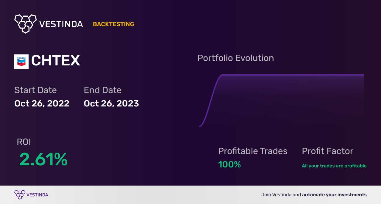 Effective CHTEX (Chevron Corporation) Trading Strategies for Successful Trades - Backtesting results