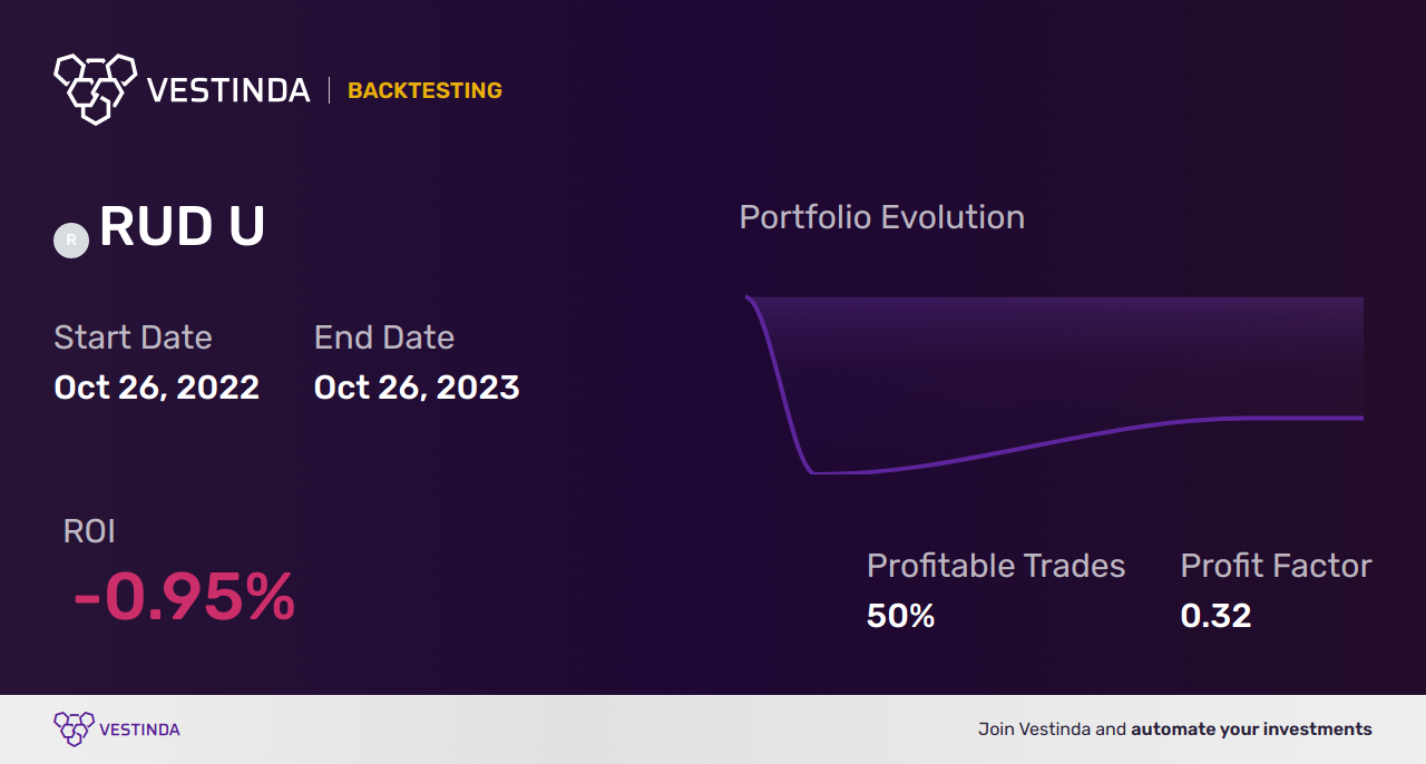 RUD U (RBC Quant U.S. Dividend Leaders ETF ) Trading: Effective Strategies for Success - Backtesting results