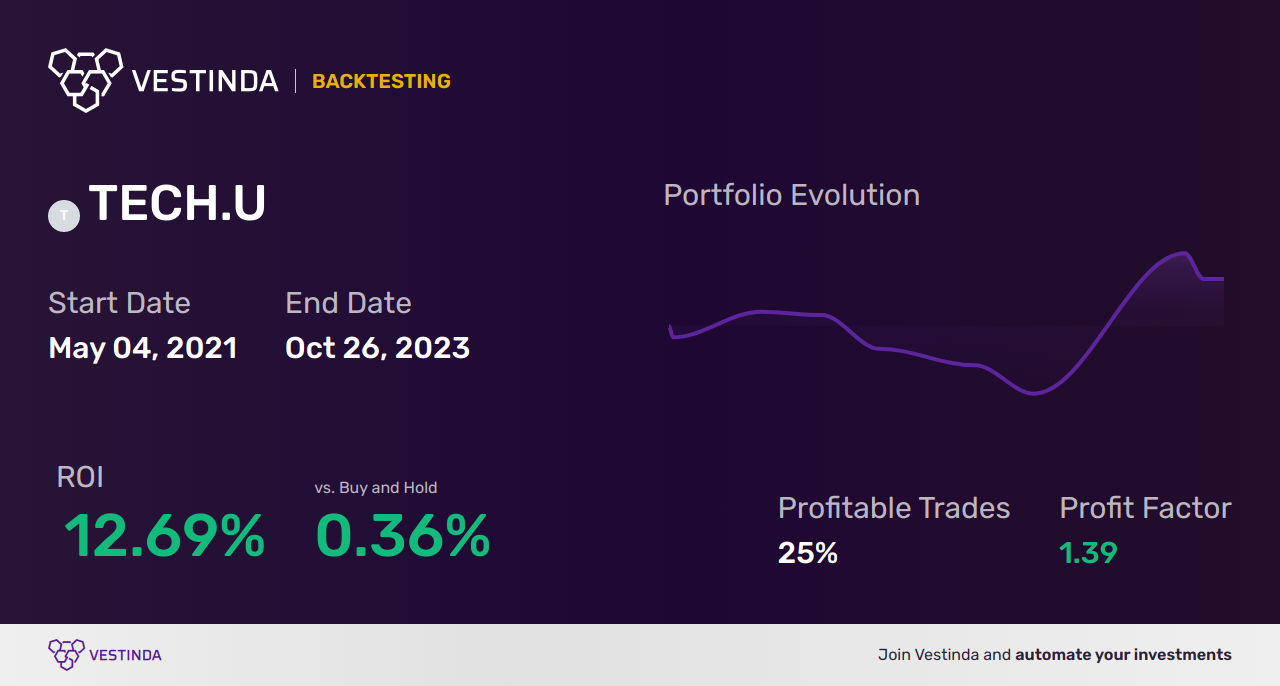 TECH.U Trading Strategies: Optimizing Evolve FANGMA Index ETF - Backtesting results
