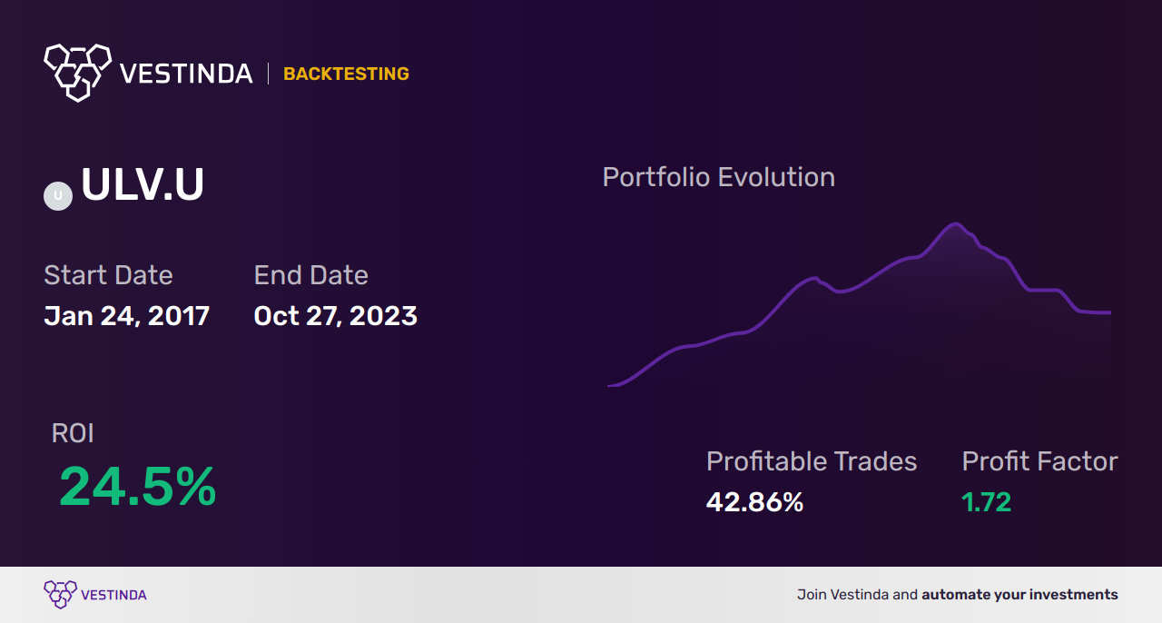 ULV.U Trading Strategies: Maximizing Returns with Invesco's Low Volatility ETF - Backtesting results