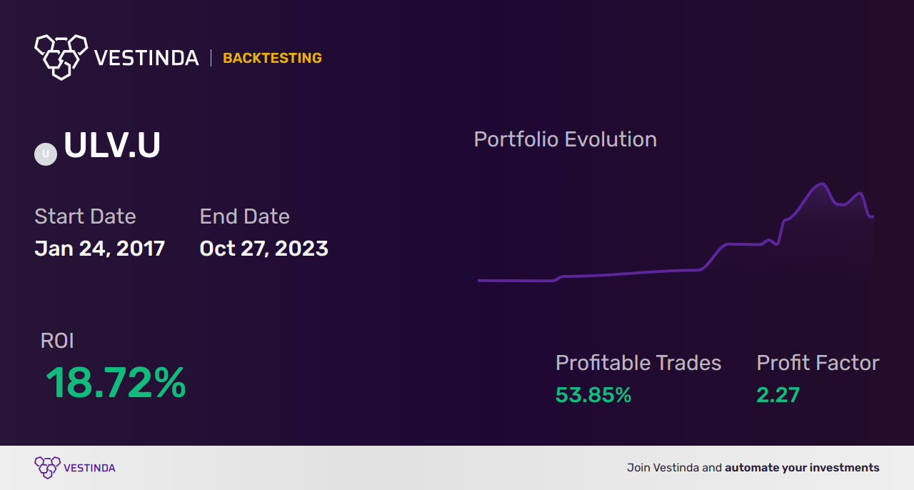 ULV.U Trading Strategies: Maximizing Returns with Invesco's Low Volatility ETF - Backtesting results