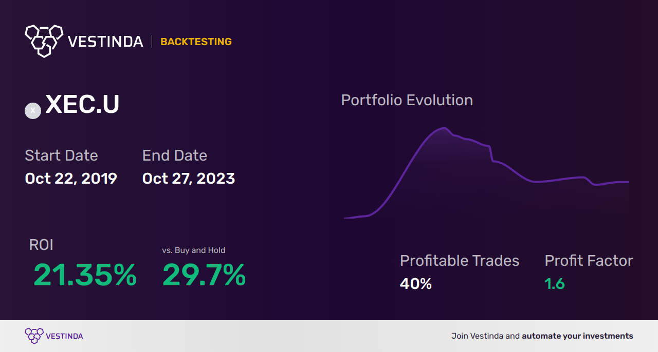 XEC.U (iShares Core MSCI Emerging Markets IMI Index ETF) Trading Strategies: Unlocking Potential Growth - Backtesting results