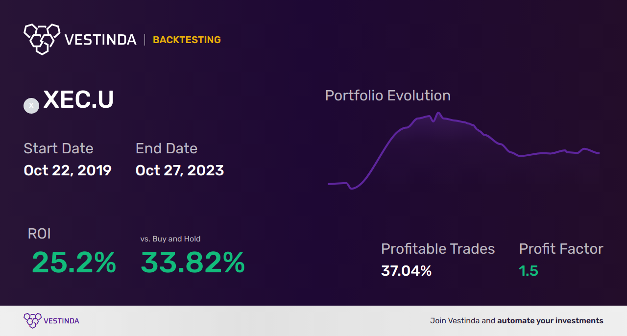 XEC.U (iShares Core MSCI Emerging Markets IMI Index ETF) Trading Strategies: Unlocking Potential Growth - Backtesting results