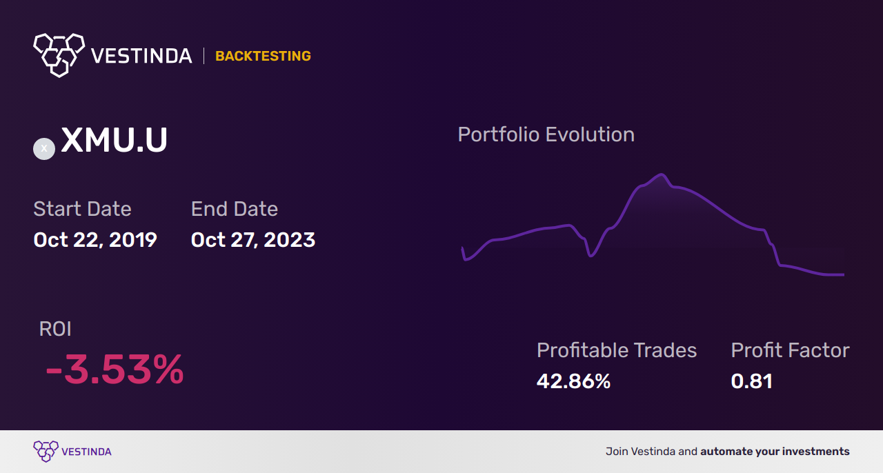 XMU.U (iShares MSCI Min Vol USA Index ETF) Trading Strategies: Boost Your Returns - Backtesting results