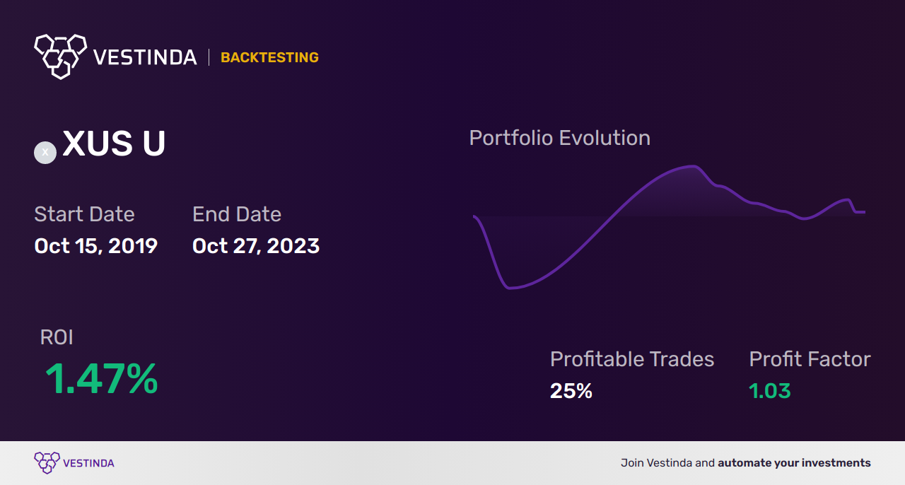 XUS U (iShares Core S&P 500 Index ETF) Trading Strategies: A Comprehensive Guide - Backtesting results