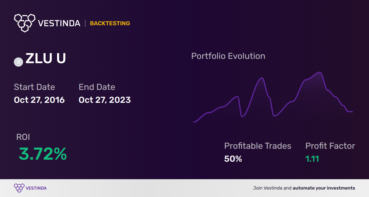 ZLU U (BMO Low Volatility US Equity ETF ) Trading Strategies: A Comprehensive Guide - Backtesting results