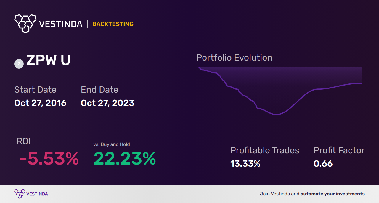 ZPW U (BMO US Put Write ETF) Trading Strategies: Maximizing Returns and Minimizing Risk - Backtesting results