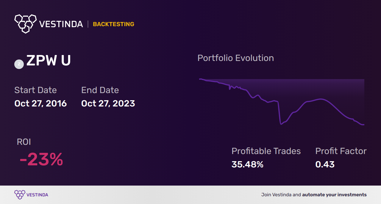 ZPW U (BMO US Put Write ETF) Trading Strategies: Maximizing Returns and Minimizing Risk - Backtesting results