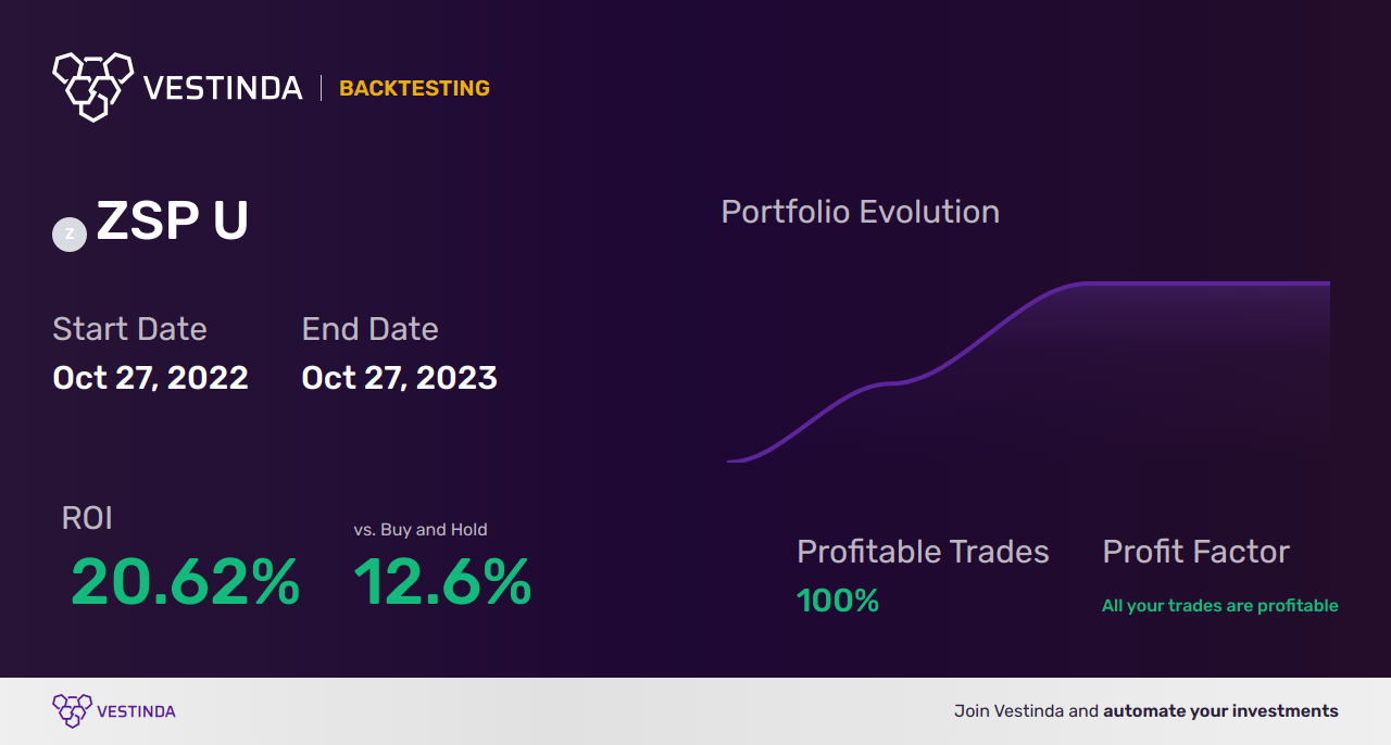 ZSP U Trading Strategies: Boost Returns with BMO S&P 500 Index ETF - Backtesting results