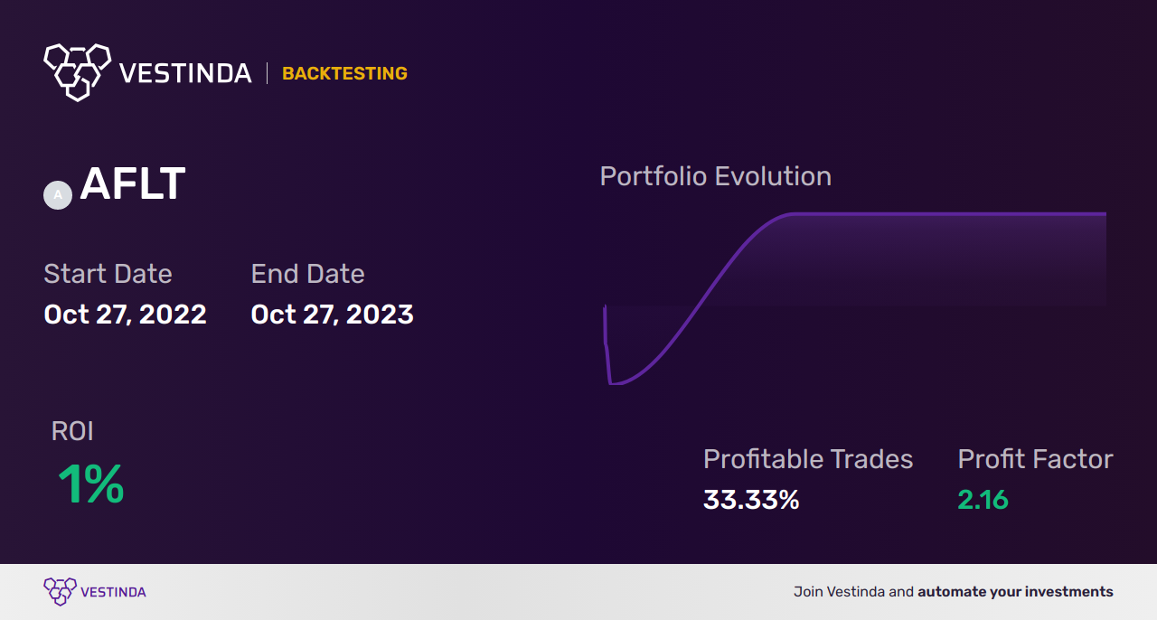 AFLT Trading Strategies: Maximizing Returns - Backtesting results