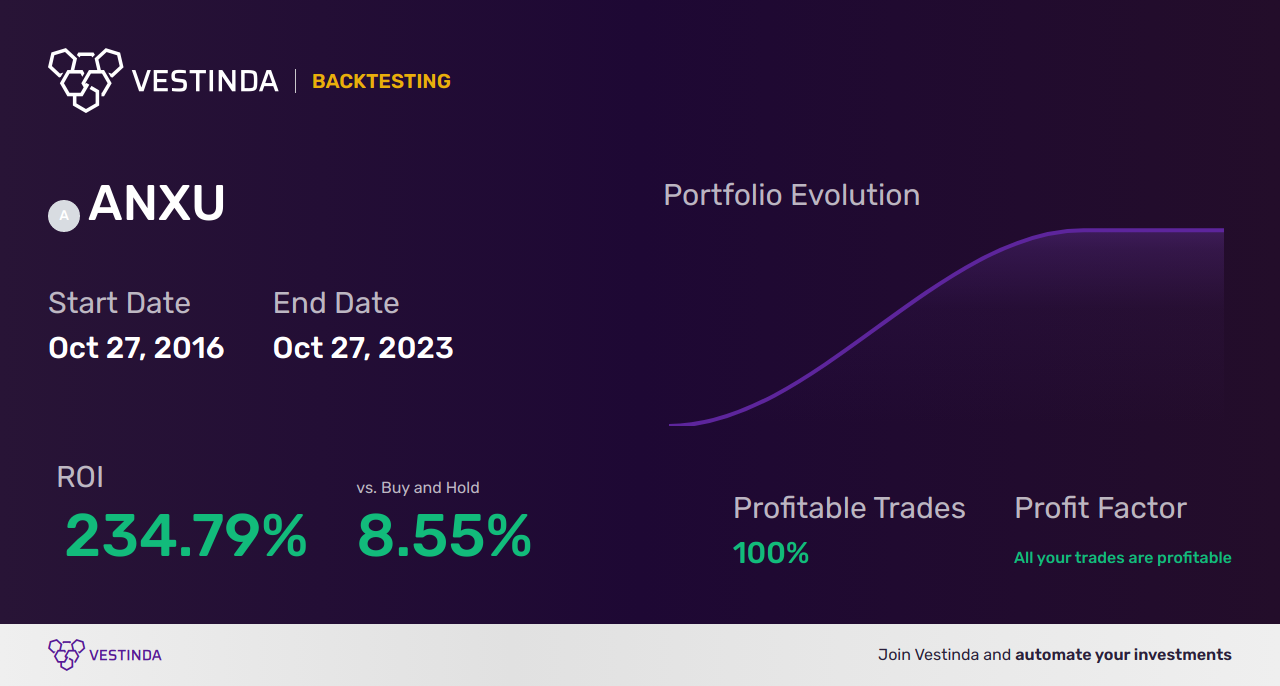 ANXU Trading Strategies: Maximizing Potential - Backtesting results