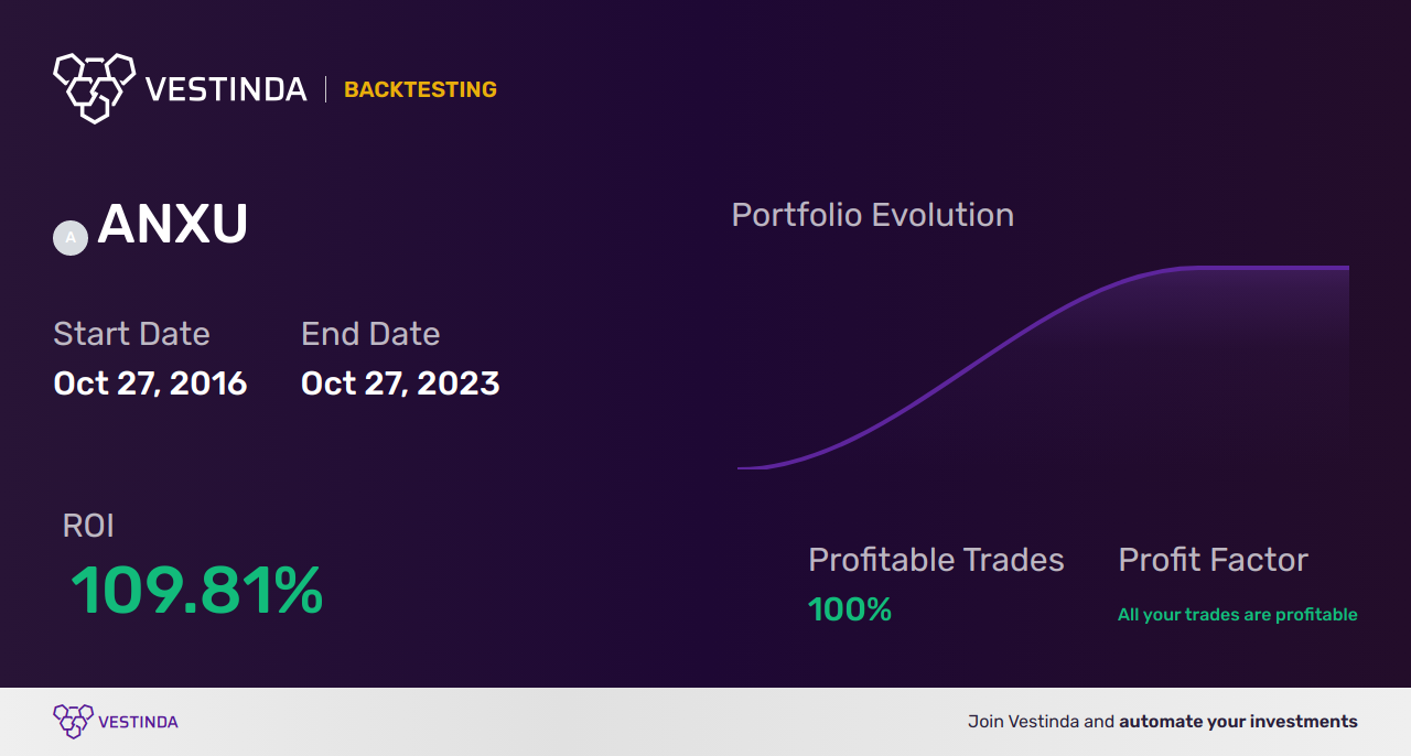 ANXU Trading Strategies: Maximizing Potential - Backtesting results