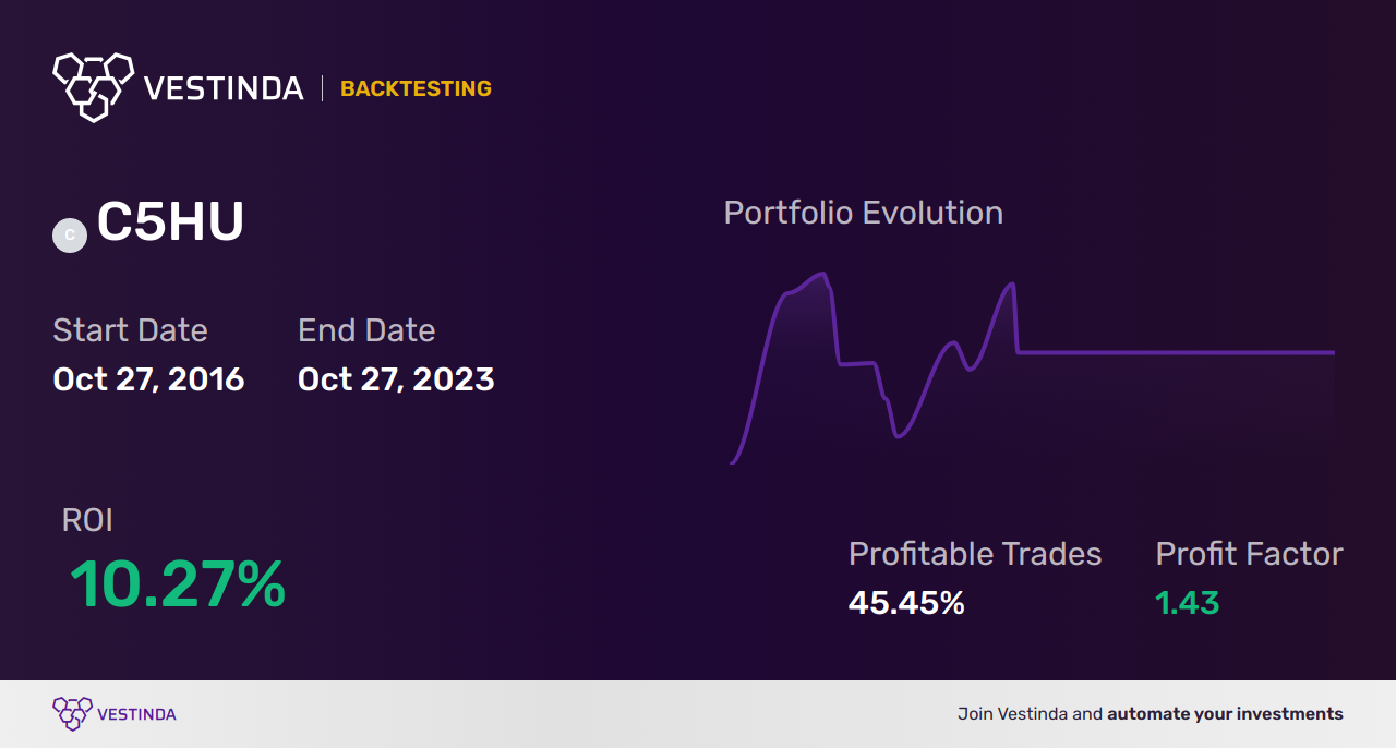 C5HU Trading Strategies: A Comprehensive Guide - Backtesting results