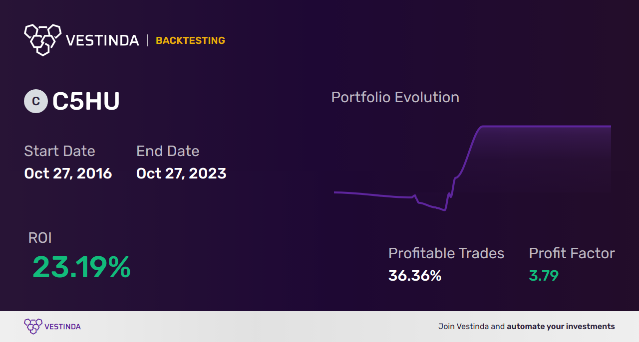 C5HU Trading Strategies: A Comprehensive Guide - Backtesting results