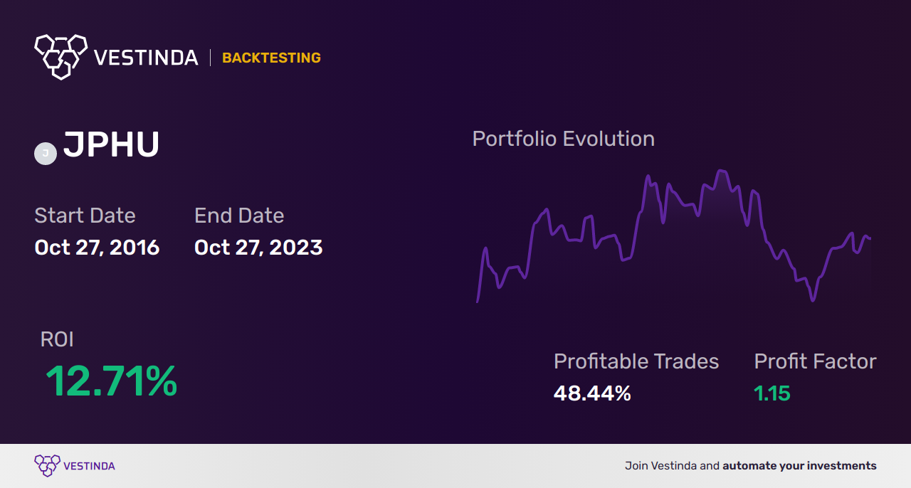 JPHU Trading Strategies: Unlocking Success - Backtesting results