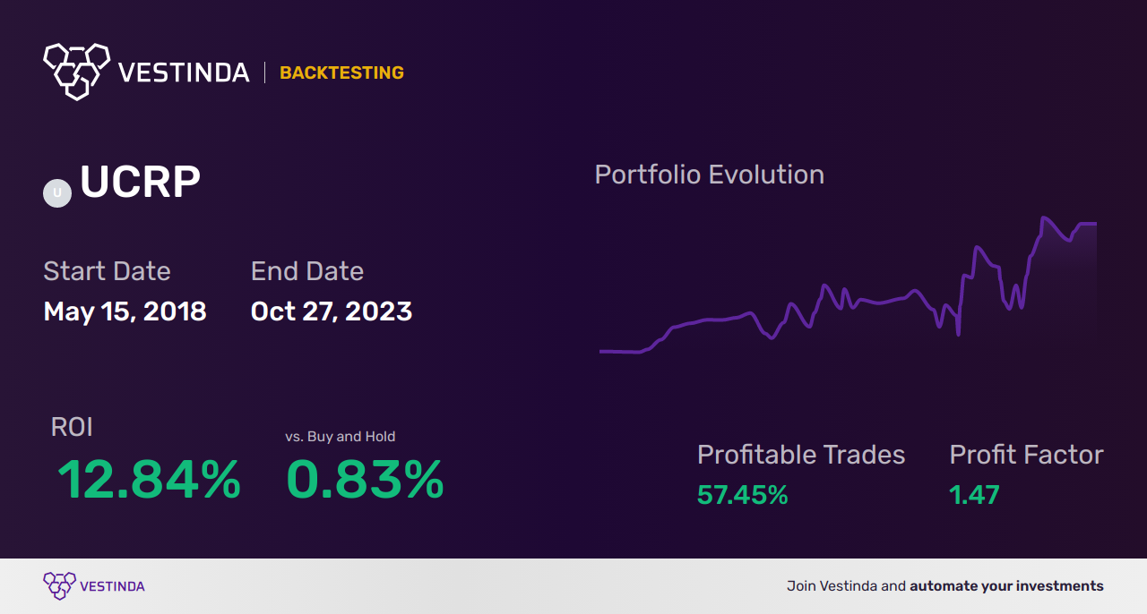 UCRP Trading Strategies: Maximizing Returns - Backtesting results