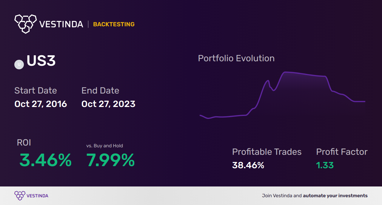 US3 Trading Strategies: Maximizing Returns and Opportunities - Backtesting results