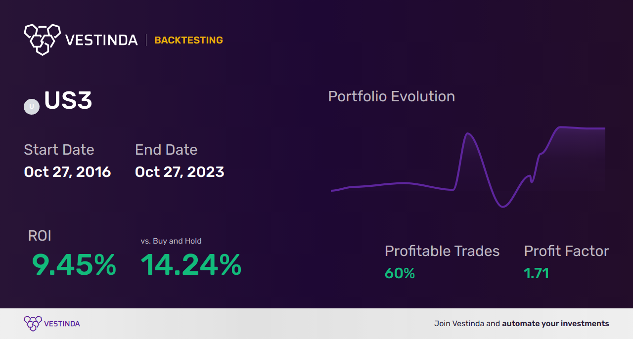 US3 Trading Strategies: Maximizing Returns and Opportunities - Backtesting results