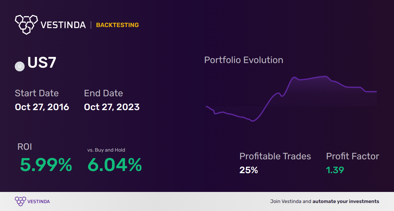 US7 Trading Strategies: Winning Approaches in 2023 - Backtesting results