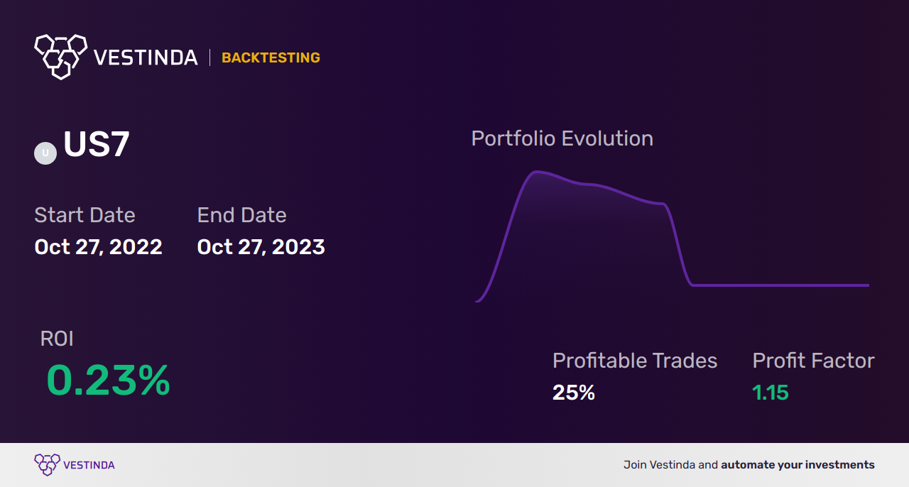 US7 Trading Strategies: Winning Approaches in 2023 - Backtesting results