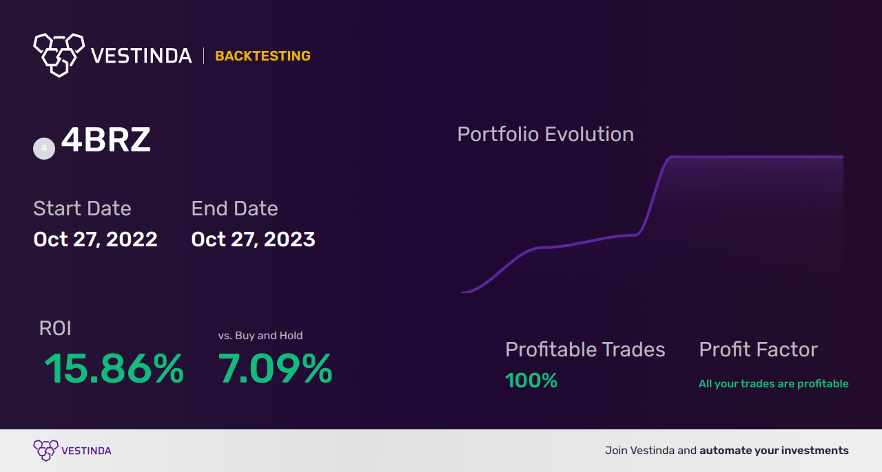 4BRZ (iShares MSCI Brazil UCITS ETF ) Trading Strategies: Master the Market - Backtesting results