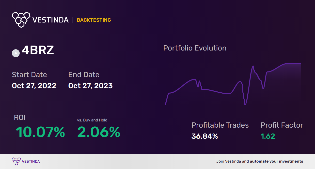 4BRZ (iShares MSCI Brazil UCITS ETF ) Trading Strategies: Master the Market - Backtesting results