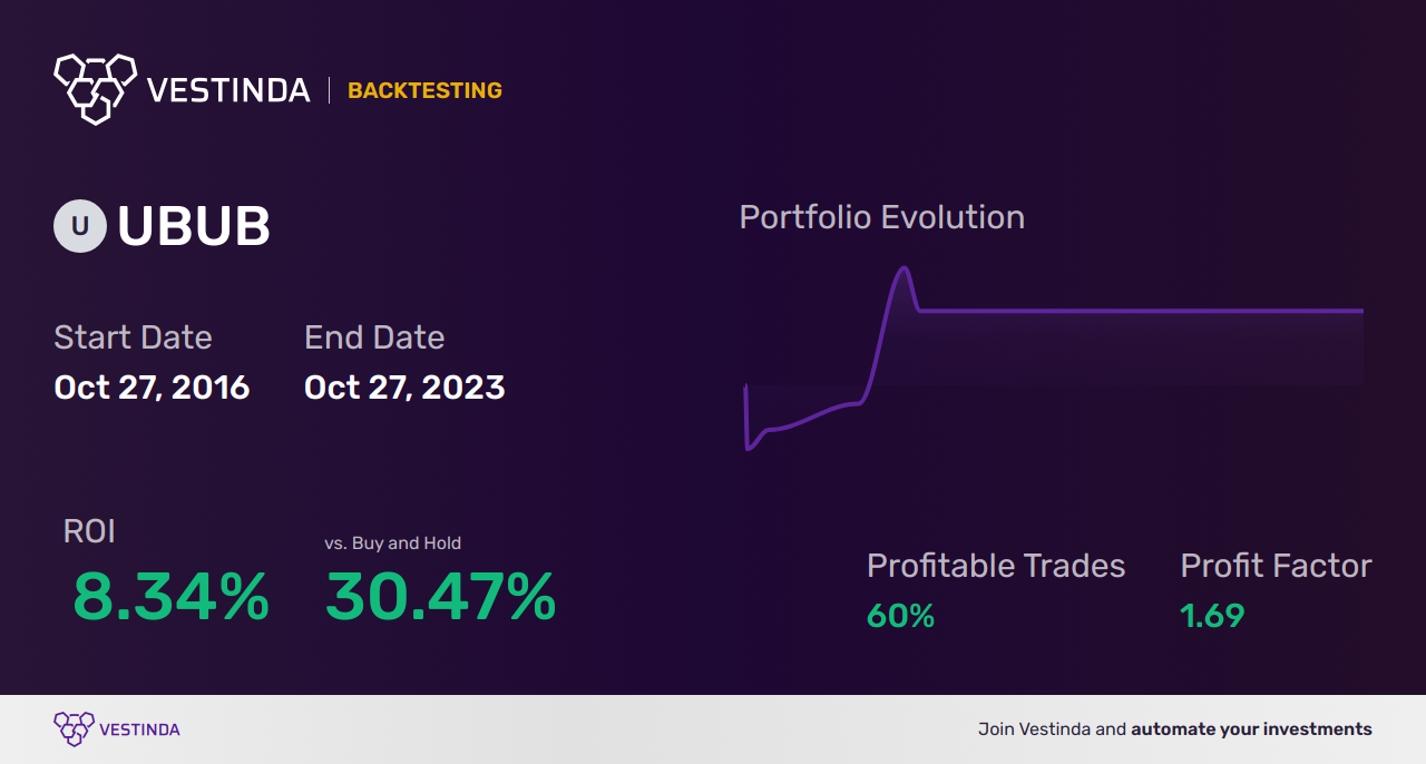 Profitable UBUB Trading Strategies - Backtesting results