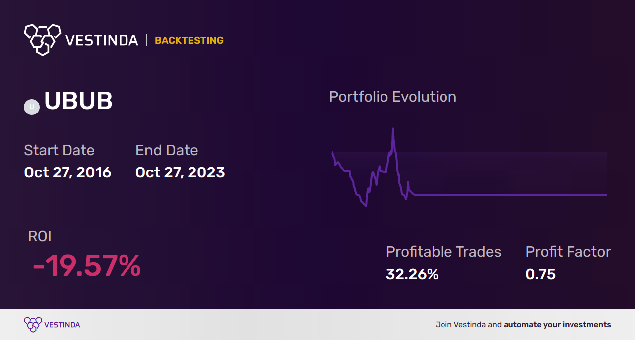 Profitable UBUB Trading Strategies - Backtesting results