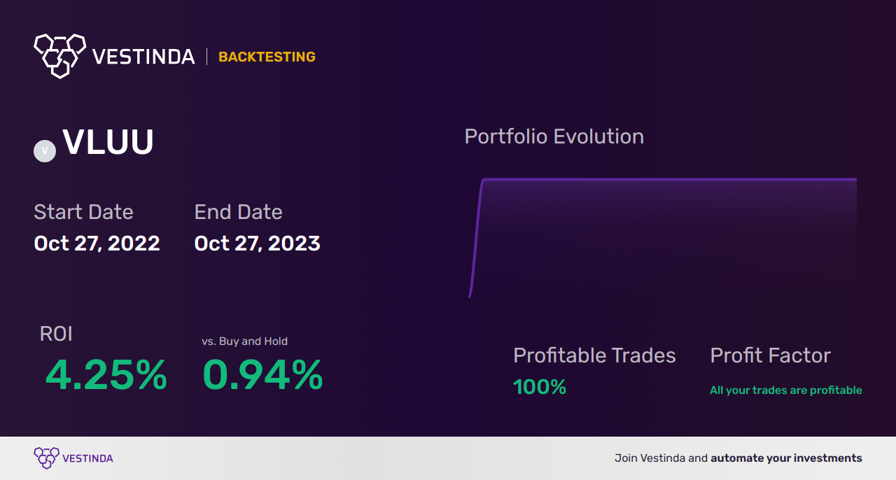 VLUU Trading Strategies: A Comprehensive Guide - Backtesting results
