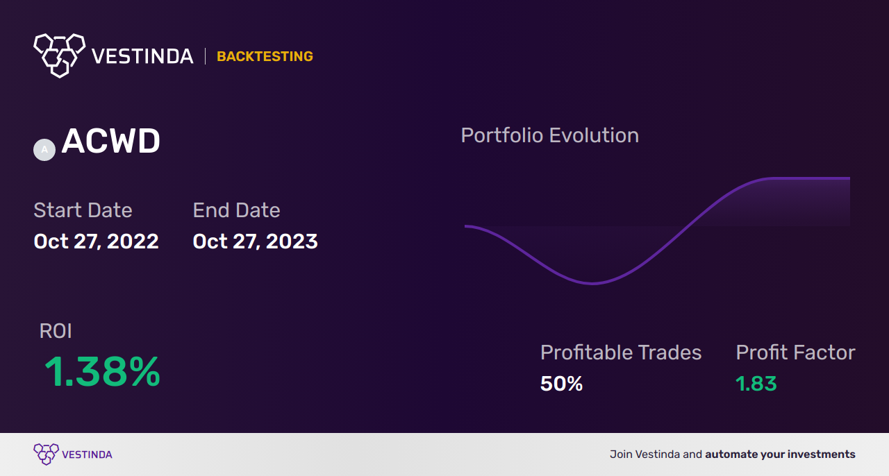 ACWD Trading Strategies: Unlocking Profit Potential - Backtesting results