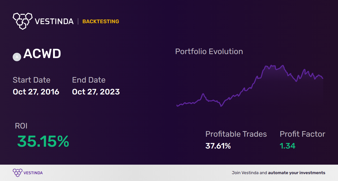 ACWD Trading Strategies: Unlocking Profit Potential - Backtesting results