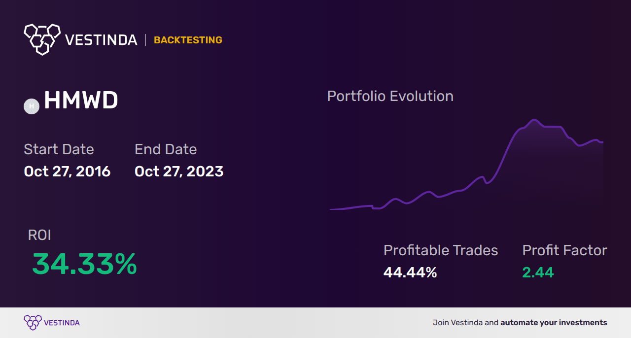 HMWD (HSBC MSCI World UCITS ETF) Trading Strategies: Key Insights for Success - Backtesting results
