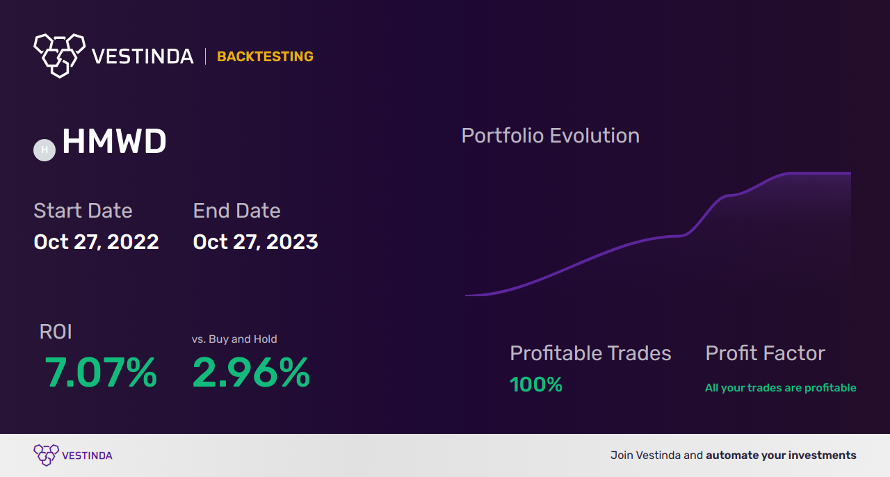 HMWD (HSBC MSCI World UCITS ETF) Trading Strategies: Key Insights for Success - Backtesting results