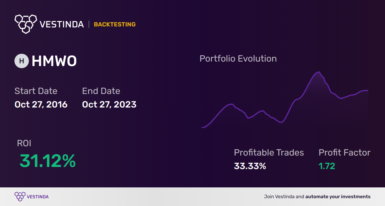 Discover Powerful HMWO Trading Strategies for HSBC MSCI World UCITS ETF - Backtesting results