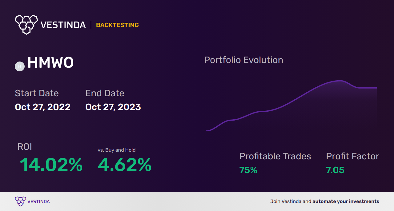 Discover Powerful HMWO Trading Strategies for HSBC MSCI World UCITS ETF - Backtesting results