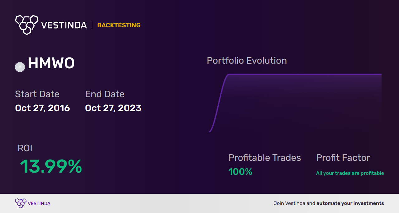 Discover Powerful HMWO Trading Strategies for HSBC MSCI World UCITS ETF - Backtesting results