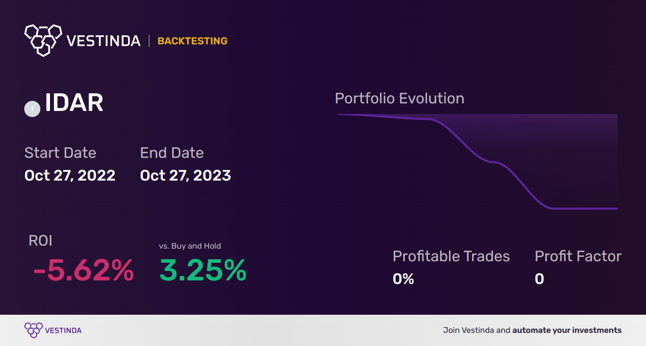 IDAR (iShares Asia Property Yield UCITS ETF USD ) Trading Strategies: Maximizing Success - Backtesting results