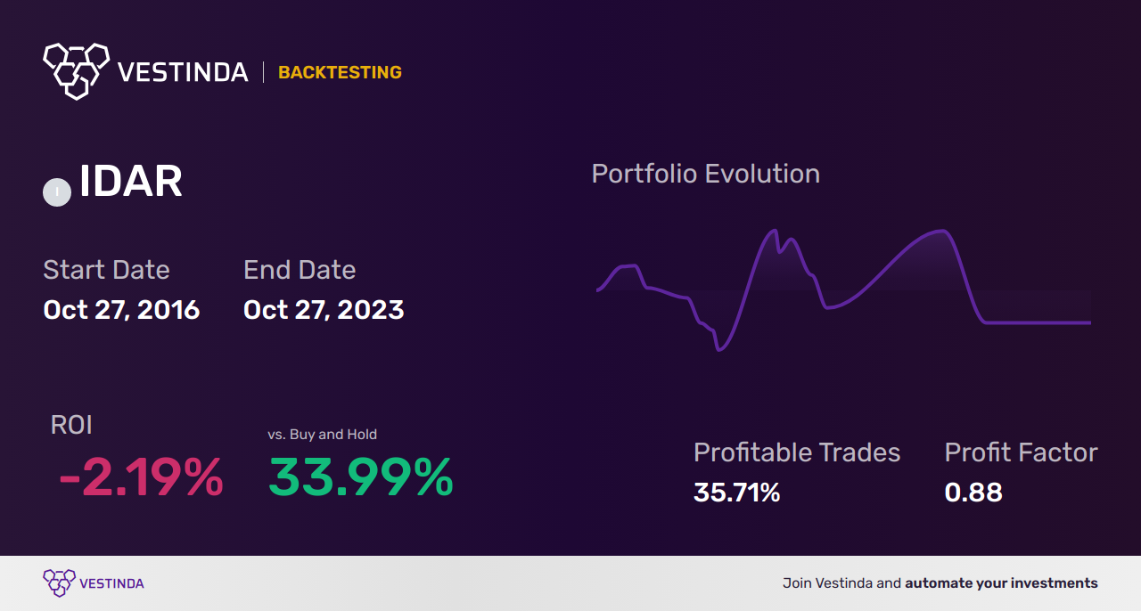 IDAR (iShares Asia Property Yield UCITS ETF USD ) Trading Strategies: Maximizing Success - Backtesting results