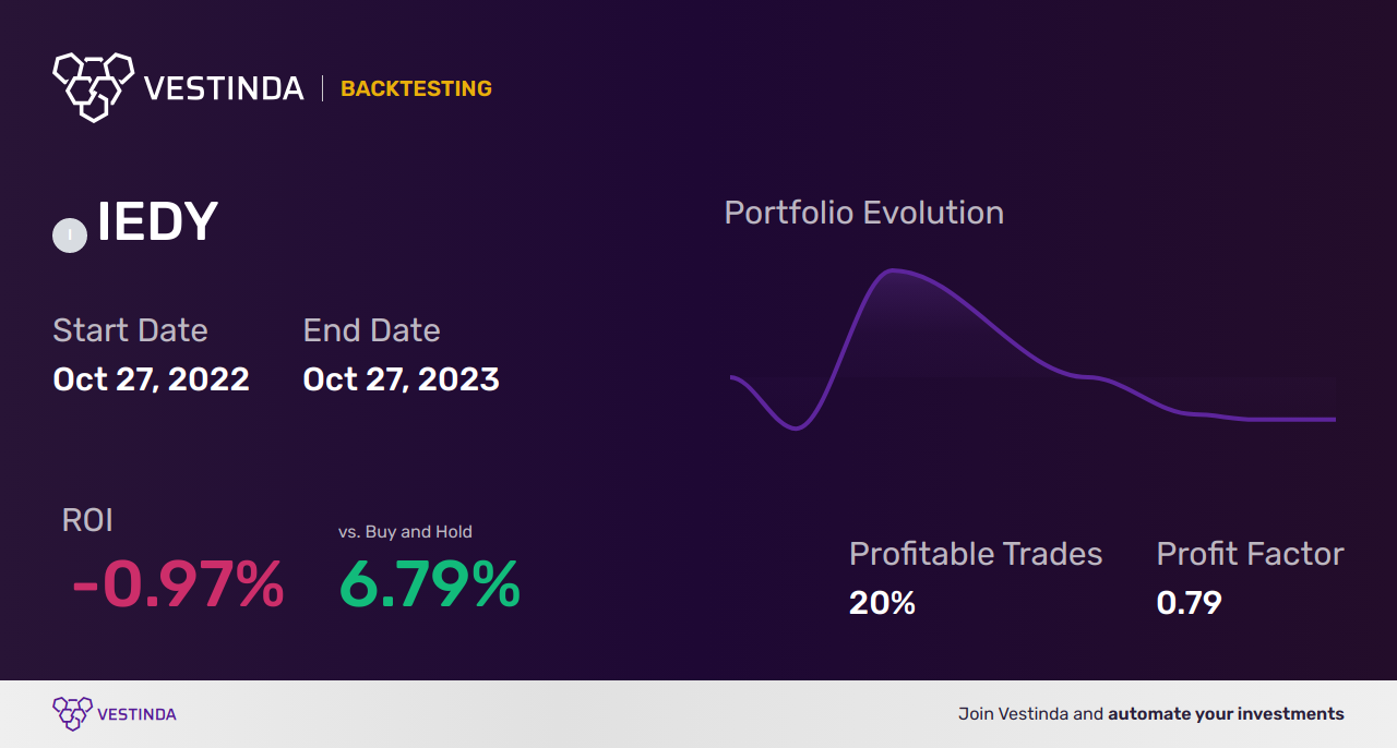 IEDY (iShares V Public Limited Company - iShares EM Dividend UCITS ETF) Trading Strategies: Maximize Your Returns - Backtesting results