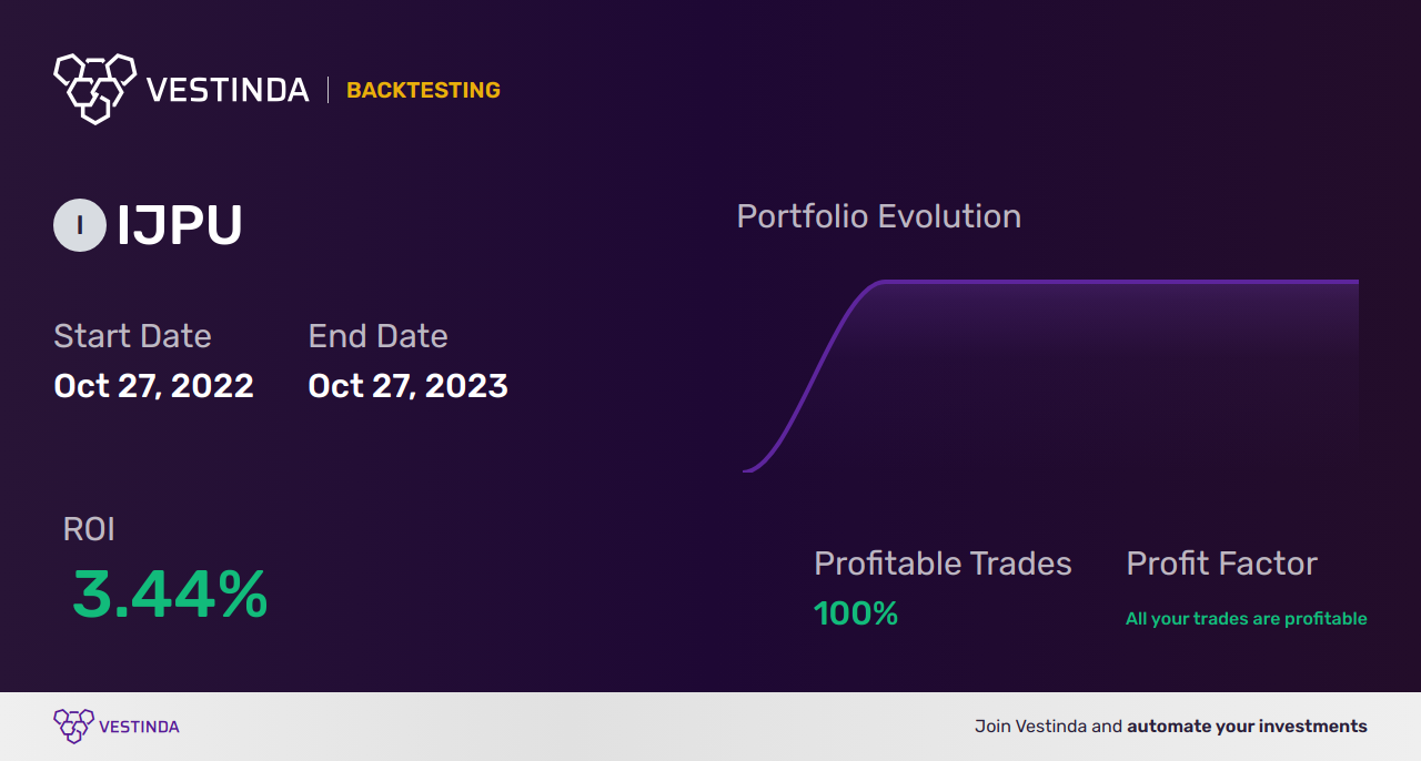IJPU Trading Strategies: Maximizing Returns with Precision - Backtesting results