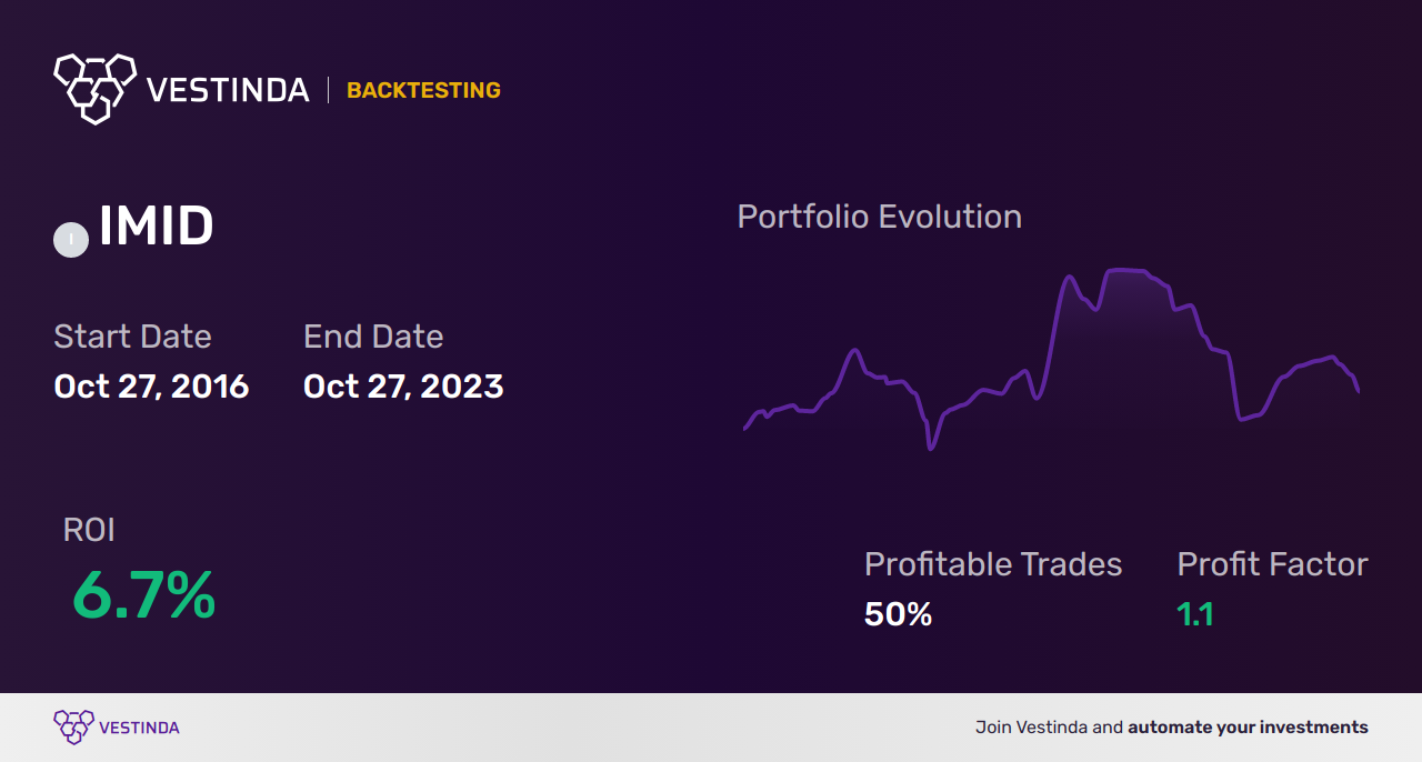 IMID Trading Strategies: Maximizing Your Potential Returns - Backtesting results