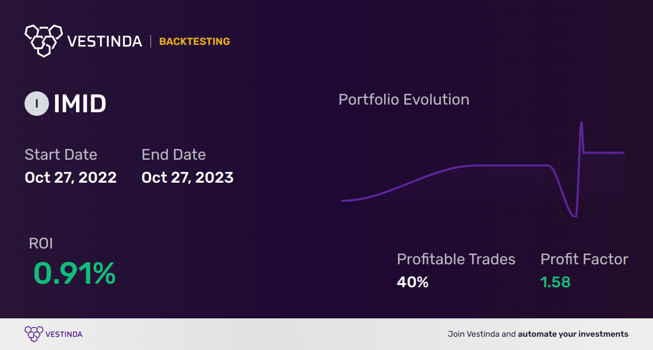 IMID Trading Strategies: Maximizing Your Potential Returns - Backtesting results