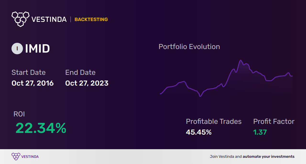IMID Trading Strategies: Maximizing Your Potential Returns - Backtesting results